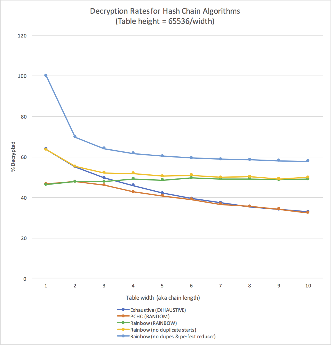 expected decryption rates