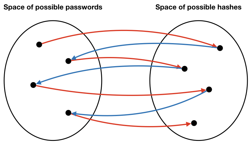 Hash space